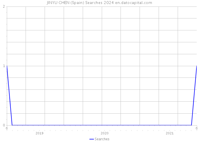 JINYU CHEN (Spain) Searches 2024 