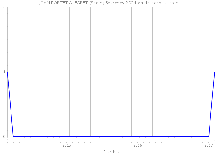 JOAN PORTET ALEGRET (Spain) Searches 2024 