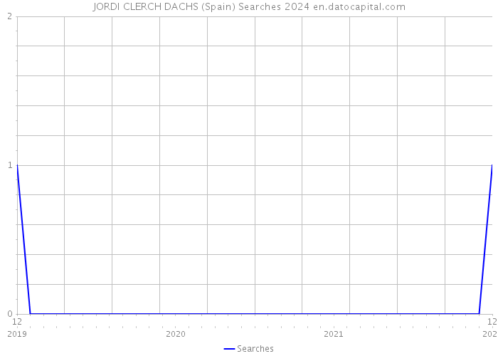 JORDI CLERCH DACHS (Spain) Searches 2024 