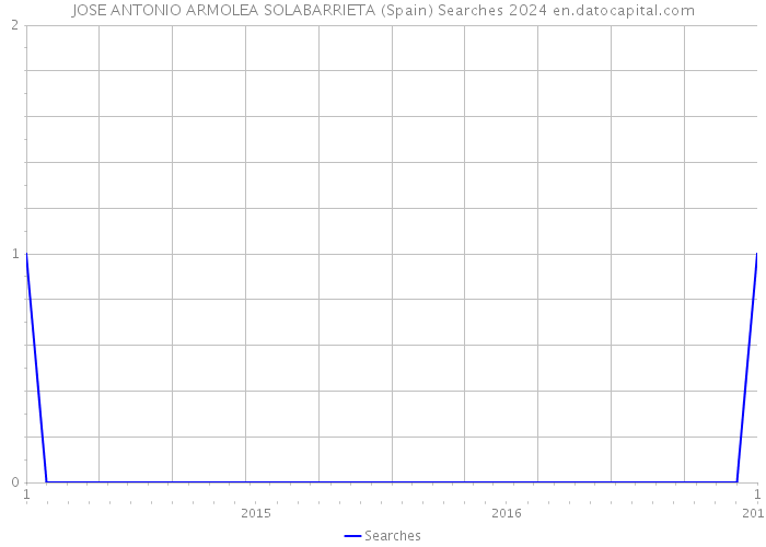 JOSE ANTONIO ARMOLEA SOLABARRIETA (Spain) Searches 2024 