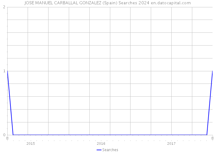 JOSE MANUEL CARBALLAL GONZALEZ (Spain) Searches 2024 