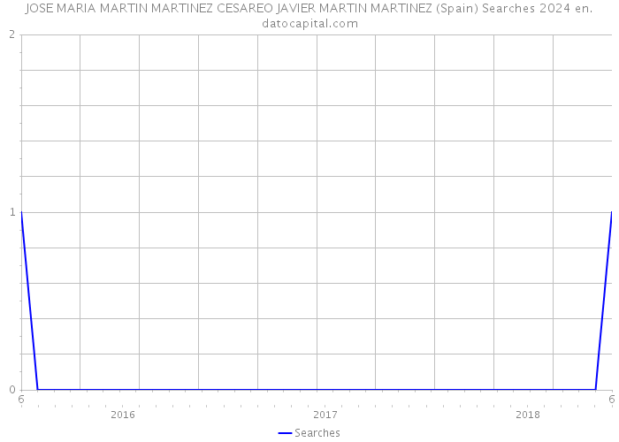 JOSE MARIA MARTIN MARTINEZ CESAREO JAVIER MARTIN MARTINEZ (Spain) Searches 2024 