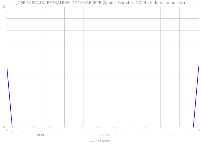 JOSE TABOADA FERNANDEZ DE NAVARRETE (Spain) Searches 2024 