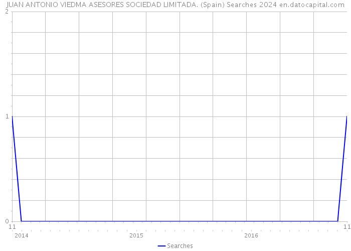 JUAN ANTONIO VIEDMA ASESORES SOCIEDAD LIMITADA. (Spain) Searches 2024 