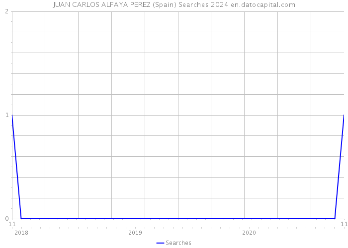JUAN CARLOS ALFAYA PEREZ (Spain) Searches 2024 