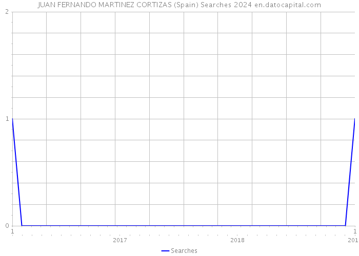 JUAN FERNANDO MARTINEZ CORTIZAS (Spain) Searches 2024 