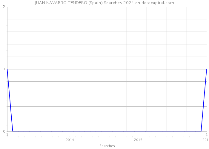 JUAN NAVARRO TENDERO (Spain) Searches 2024 