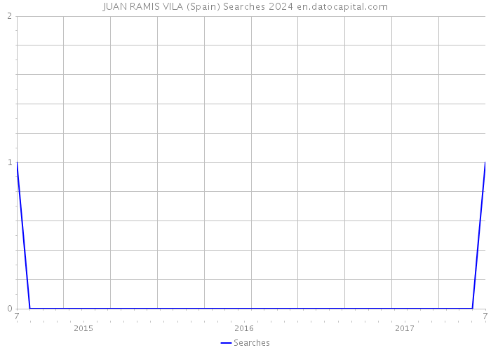JUAN RAMIS VILA (Spain) Searches 2024 