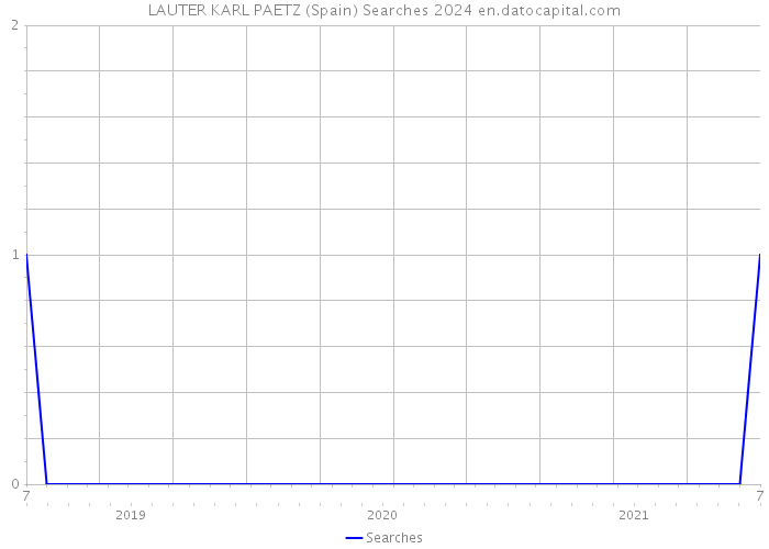 LAUTER KARL PAETZ (Spain) Searches 2024 