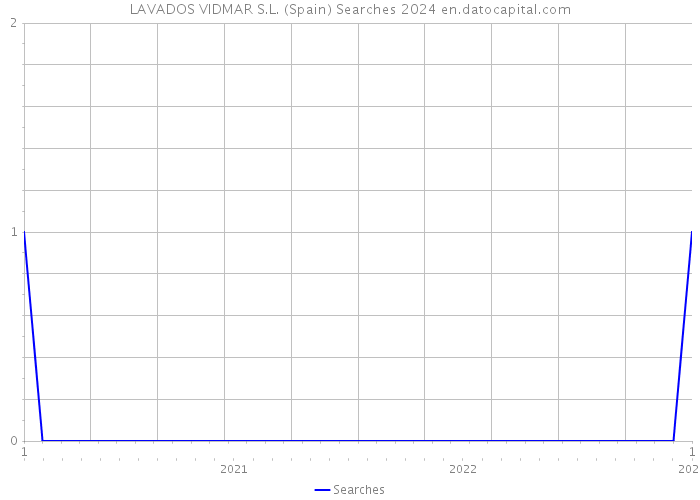 LAVADOS VIDMAR S.L. (Spain) Searches 2024 