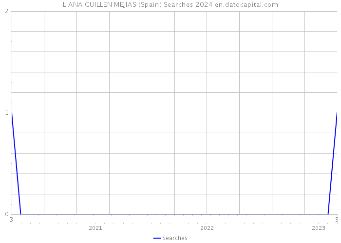 LIANA GUILLEN MEJIAS (Spain) Searches 2024 
