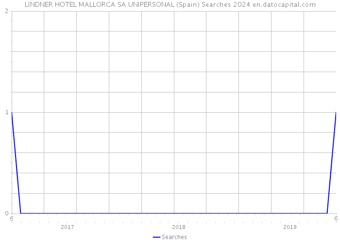 LINDNER HOTEL MALLORCA SA UNIPERSONAL (Spain) Searches 2024 