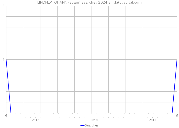 LINDNER JOHANN (Spain) Searches 2024 