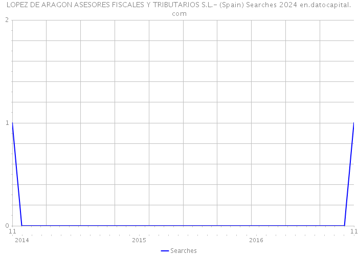 LOPEZ DE ARAGON ASESORES FISCALES Y TRIBUTARIOS S.L.- (Spain) Searches 2024 