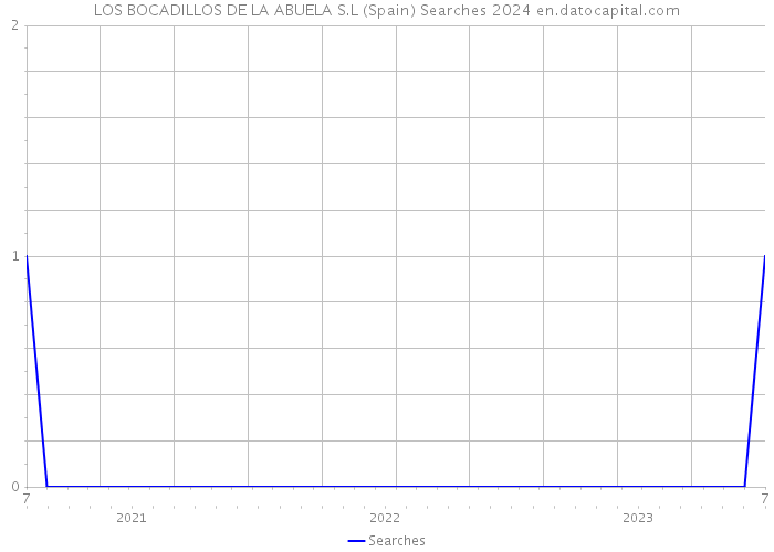 LOS BOCADILLOS DE LA ABUELA S.L (Spain) Searches 2024 
