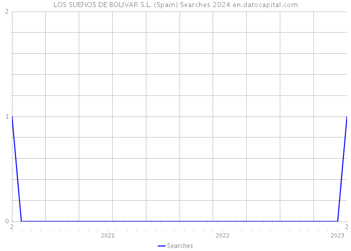 LOS SUENOS DE BOLIVAR S.L. (Spain) Searches 2024 