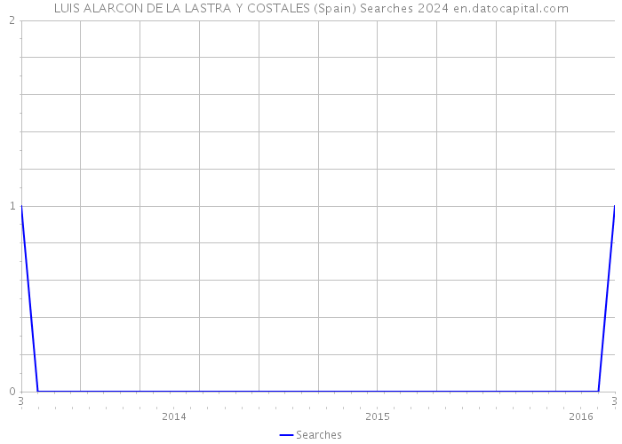 LUIS ALARCON DE LA LASTRA Y COSTALES (Spain) Searches 2024 