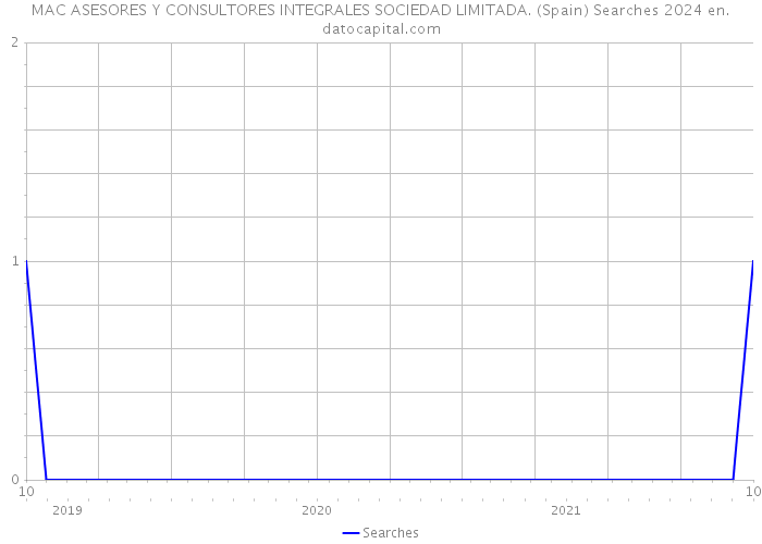 MAC ASESORES Y CONSULTORES INTEGRALES SOCIEDAD LIMITADA. (Spain) Searches 2024 