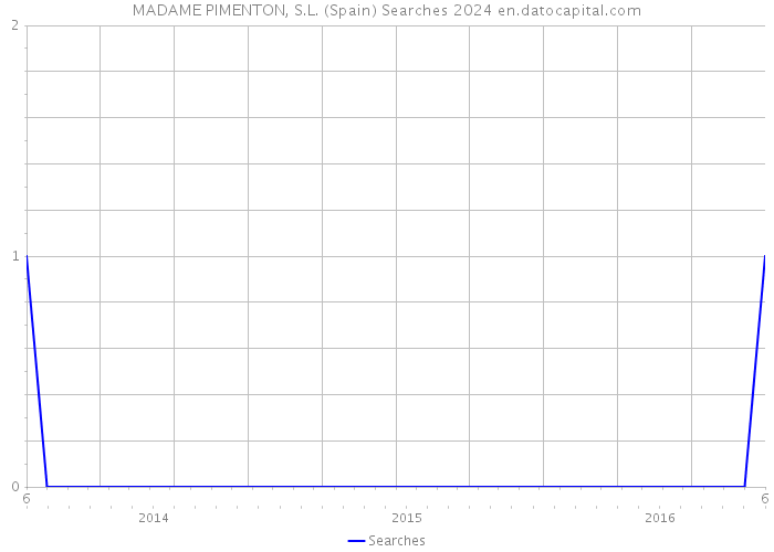 MADAME PIMENTON, S.L. (Spain) Searches 2024 