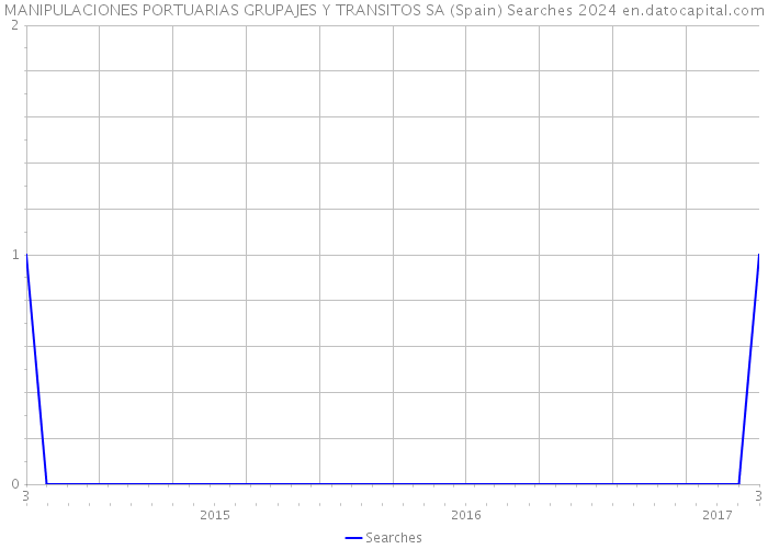 MANIPULACIONES PORTUARIAS GRUPAJES Y TRANSITOS SA (Spain) Searches 2024 