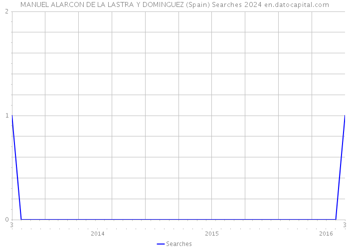 MANUEL ALARCON DE LA LASTRA Y DOMINGUEZ (Spain) Searches 2024 