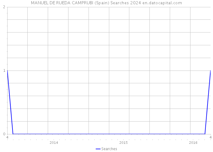 MANUEL DE RUEDA CAMPRUBI (Spain) Searches 2024 