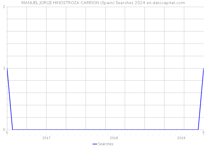 MANUEL JORGE HINOSTROZA CARRION (Spain) Searches 2024 