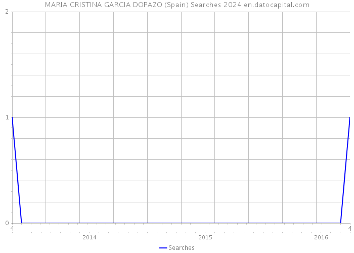 MARIA CRISTINA GARCIA DOPAZO (Spain) Searches 2024 