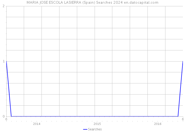 MARIA JOSE ESCOLA LASIERRA (Spain) Searches 2024 