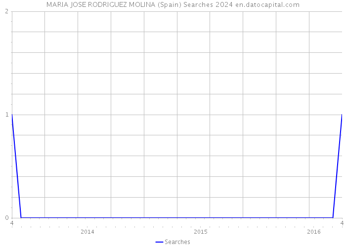 MARIA JOSE RODRIGUEZ MOLINA (Spain) Searches 2024 