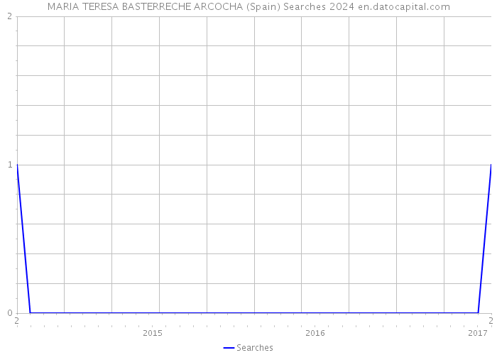 MARIA TERESA BASTERRECHE ARCOCHA (Spain) Searches 2024 