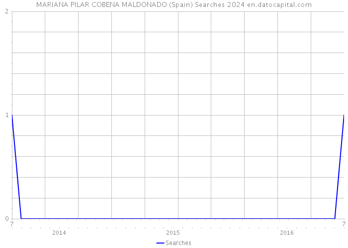 MARIANA PILAR COBENA MALDONADO (Spain) Searches 2024 