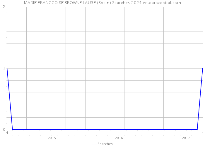MARIE FRANCCOISE BROWNE LAURE (Spain) Searches 2024 
