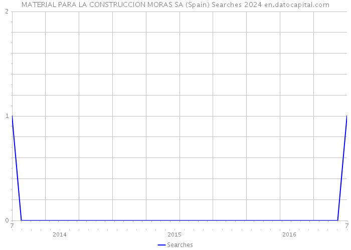 MATERIAL PARA LA CONSTRUCCION MORAS SA (Spain) Searches 2024 