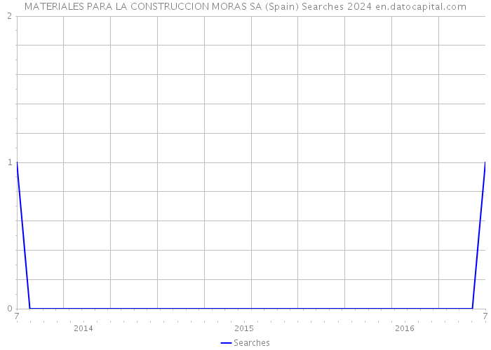 MATERIALES PARA LA CONSTRUCCION MORAS SA (Spain) Searches 2024 