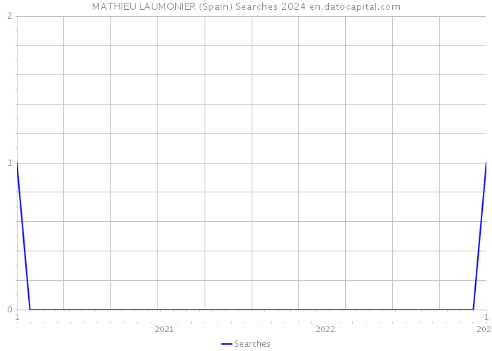MATHIEU LAUMONIER (Spain) Searches 2024 
