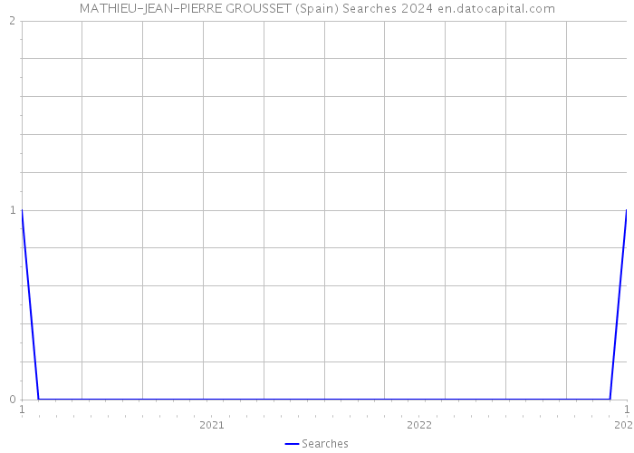 MATHIEU-JEAN-PIERRE GROUSSET (Spain) Searches 2024 