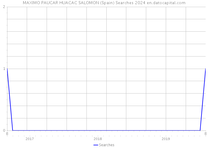 MAXIMO PAUCAR HUACAC SALOMON (Spain) Searches 2024 