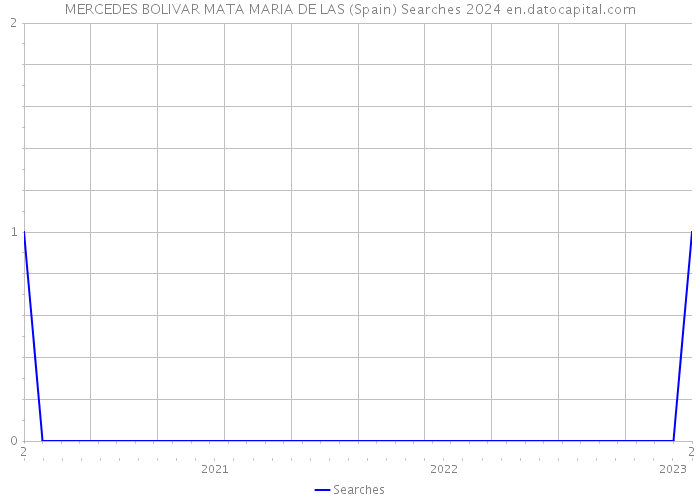 MERCEDES BOLIVAR MATA MARIA DE LAS (Spain) Searches 2024 