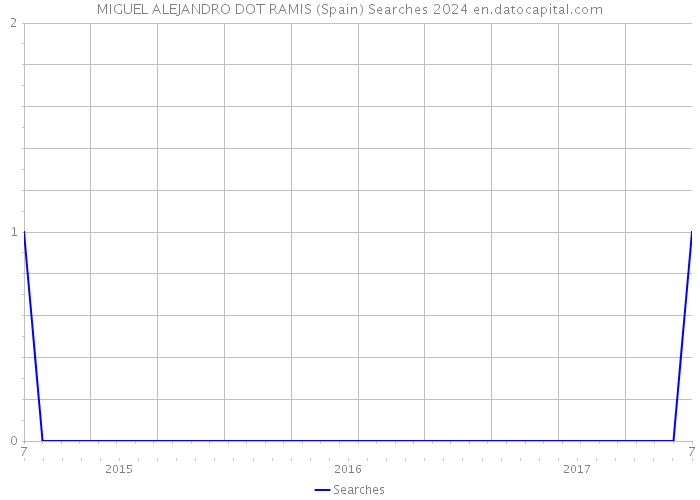 MIGUEL ALEJANDRO DOT RAMIS (Spain) Searches 2024 