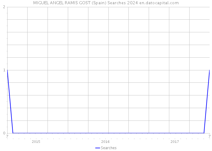 MIGUEL ANGEL RAMIS GOST (Spain) Searches 2024 