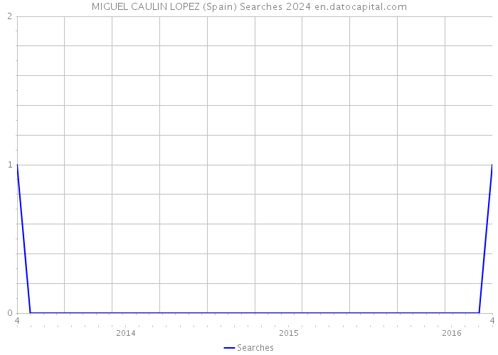 MIGUEL CAULIN LOPEZ (Spain) Searches 2024 