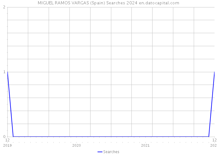 MIGUEL RAMOS VARGAS (Spain) Searches 2024 