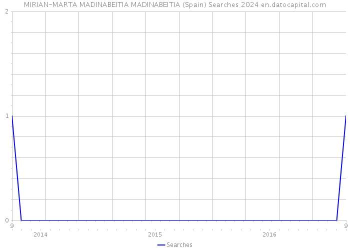 MIRIAN-MARTA MADINABEITIA MADINABEITIA (Spain) Searches 2024 