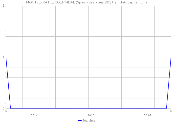 MONTSERRAT ESCOLA VIDAL (Spain) Searches 2024 