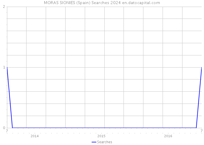 MORAS SIONIES (Spain) Searches 2024 
