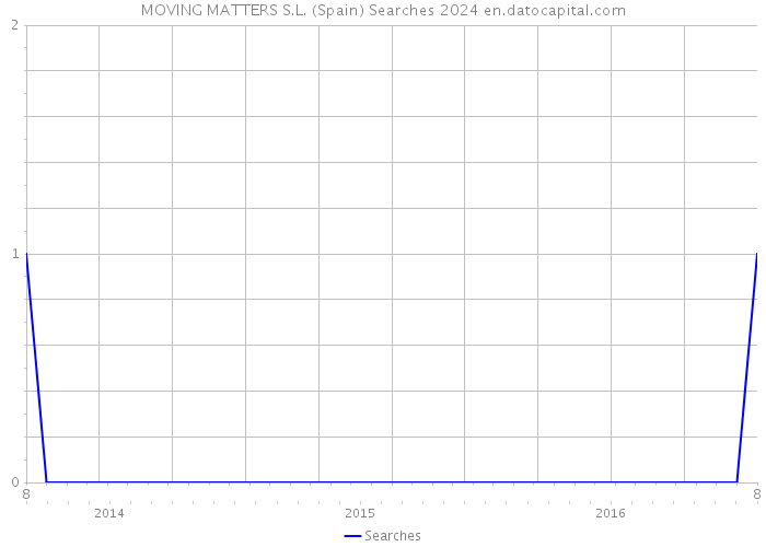 MOVING MATTERS S.L. (Spain) Searches 2024 