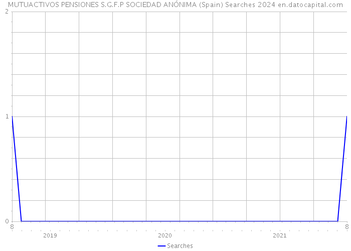 MUTUACTIVOS PENSIONES S.G.F.P SOCIEDAD ANÓNIMA (Spain) Searches 2024 