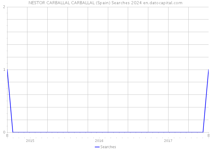 NESTOR CARBALLAL CARBALLAL (Spain) Searches 2024 