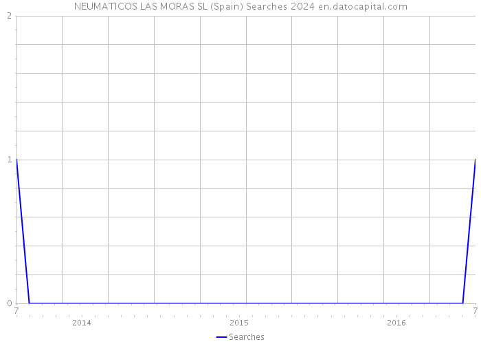 NEUMATICOS LAS MORAS SL (Spain) Searches 2024 